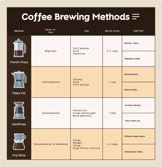 A tree table with title "Coffee Brewing Methods"
